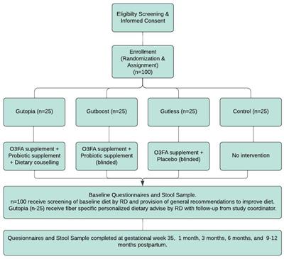 Targeting maternal gut microbiome to improve mental health outcomes—a pilot feasibility trial